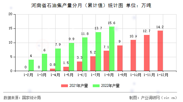 河南省石油焦產量分月（累計值）統計圖