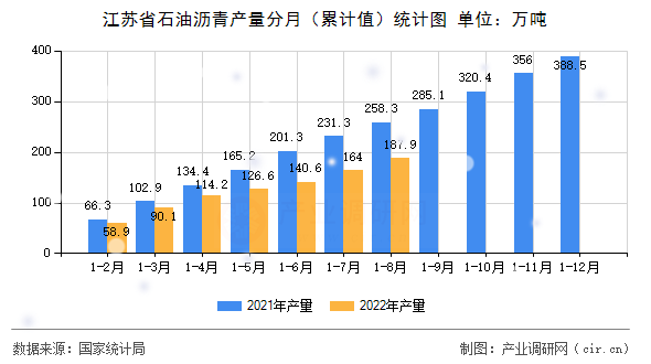 江蘇省石油瀝青產量分月（累計值）統計圖