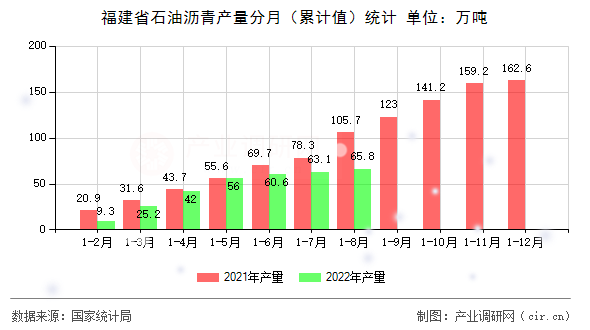 福建省石油瀝青產(chǎn)量分月（累計(jì)值）統(tǒng)計(jì)