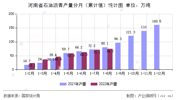 河南省石油瀝青產量分月（累計值）統計圖