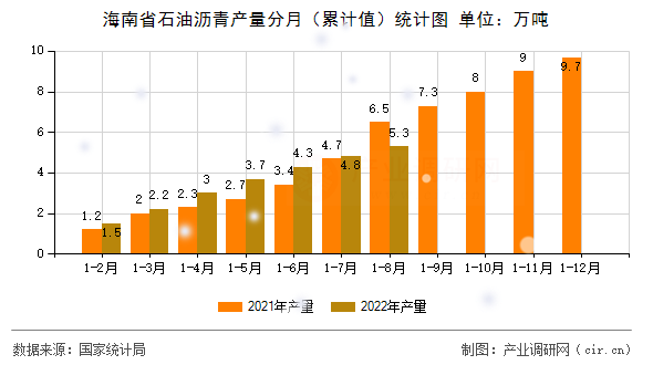 海南省石油瀝青產量分月（累計值）統計圖