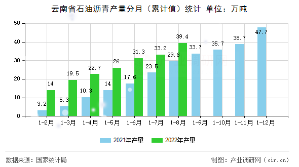 云南省石油瀝青產量分月（累計值）統計