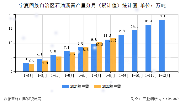 寧夏回族自治區石油瀝青產量分月（累計值）統計圖