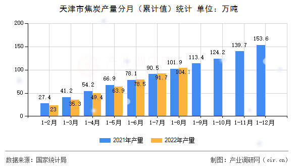天津市焦炭產量分月（累計值）統計