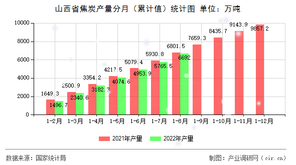 山西省焦炭產量分月（累計值）統計圖