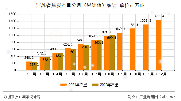 江蘇省焦炭產量分月（累計值）統計