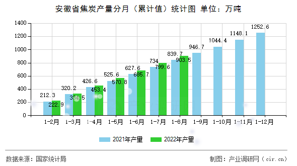 安徽省焦炭產量分月（累計值）統計圖
