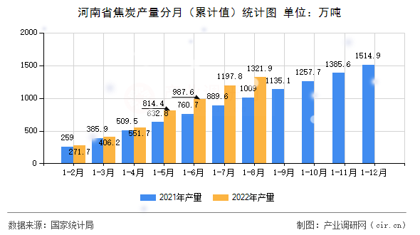 河南省焦炭產量分月（累計值）統計圖