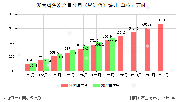 湖南省焦炭產量分月（累計值）統計