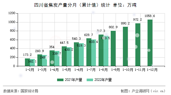 四川省焦炭產量分月（累計值）統計