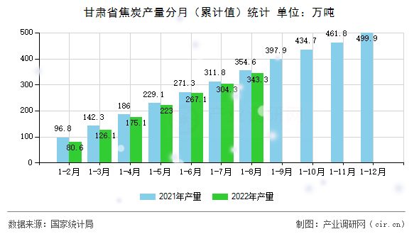 甘肅省焦炭產(chǎn)量分月（累計(jì)值）統(tǒng)計(jì)