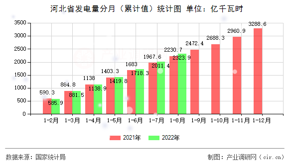 河北省發(fā)電量分月（累計(jì)值）統(tǒng)計(jì)圖