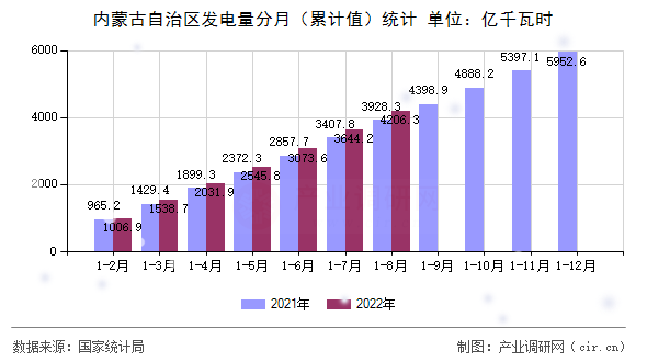 內蒙古自治區發電量分月（累計值）統計