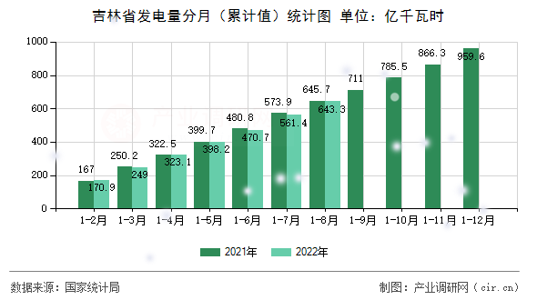 吉林省發電量分月（累計值）統計圖