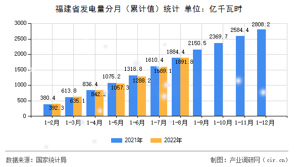 福建省發電量分月（累計值）統計