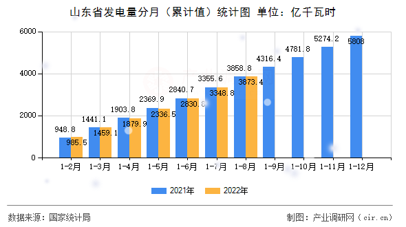 山東省發電量分月（累計值）統計圖