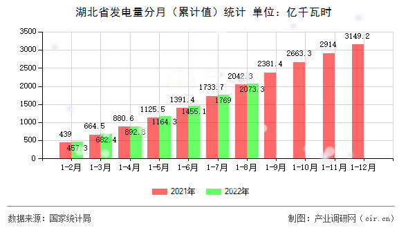 湖北省發電量分月（累計值）統計