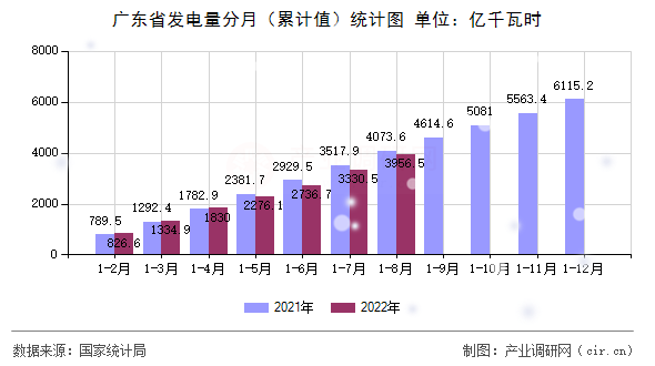 廣東省發電量分月（累計值）統計圖