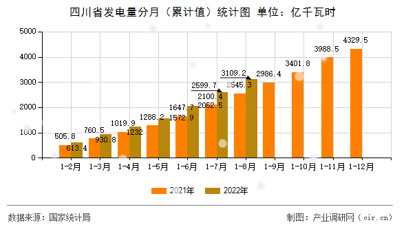 四川省發電量分月（累計值）統計圖