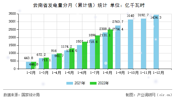 云南省發電量分月（累計值）統計