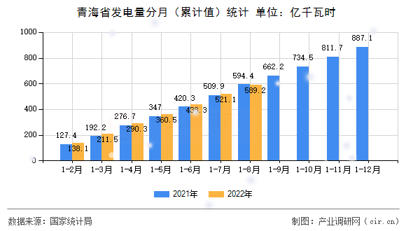 青海省發電量分月（累計值）統計