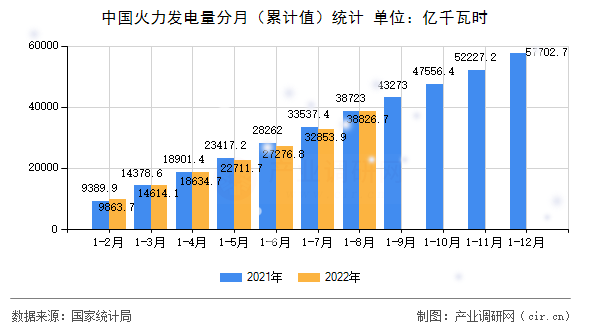 中國(guó)火力發(fā)電量分月（累計(jì)值）統(tǒng)計(jì)