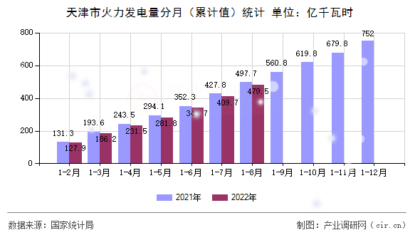 天津市火力發電量分月（累計值）統計