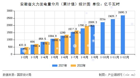 安徽省火力發電量分月（累計值）統計圖