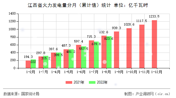 江西省火力發電量分月（累計值）統計