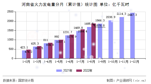 河南省火力發(fā)電量分月（累計(jì)值）統(tǒng)計(jì)圖