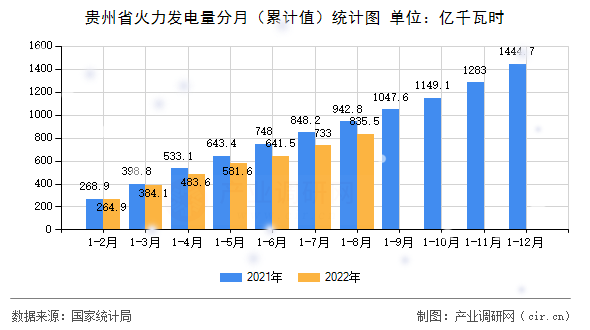 貴州省火力發電量分月（累計值）統計圖