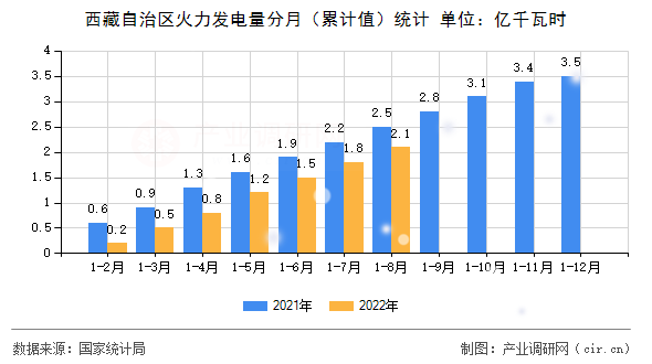 西藏自治區火力發電量分月（累計值）統計