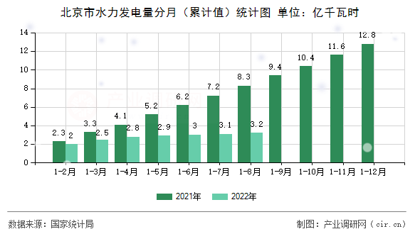 北京市水力發電量分月（累計值）統計圖