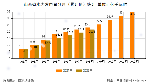 山西省水力發電量分月（累計值）統計