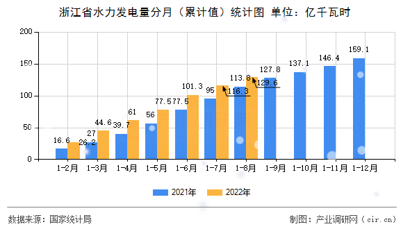 浙江省水力發電量分月（累計值）統計圖