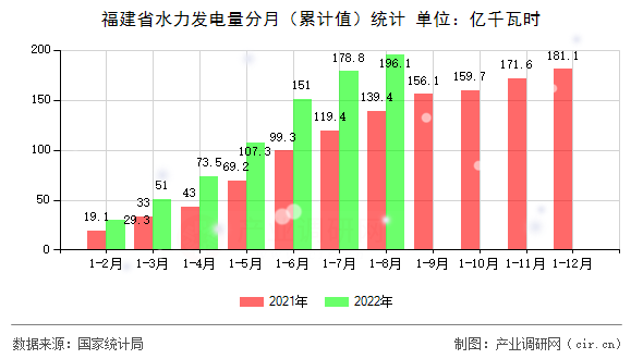 福建省水力發電量分月（累計值）統計