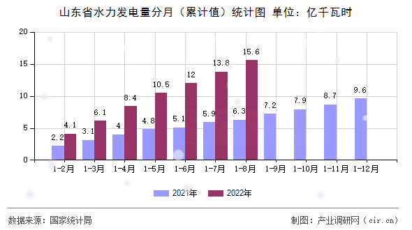 山東省水力發(fā)電量分月（累計值）統(tǒng)計圖