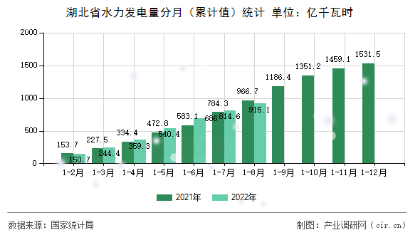 湖北省水力發電量分月（累計值）統計