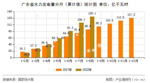廣東省水力發電量分月（累計值）統計圖