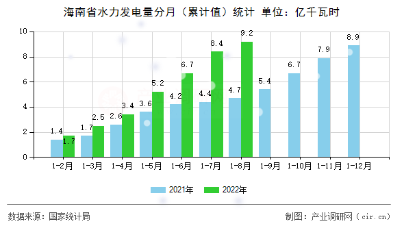 海南省水力發電量分月（累計值）統計