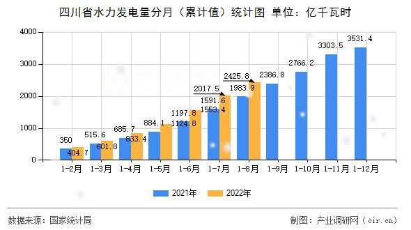 四川省水力發電量分月（累計值）統計圖