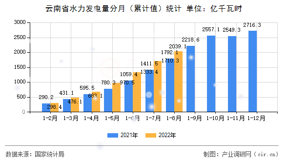 云南省水力發電量分月（累計值）統計