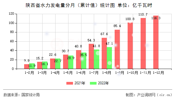 陜西省水力發電量分月（累計值）統計圖