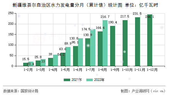 新疆維吾爾自治區水力發電量分月（累計值）統計圖