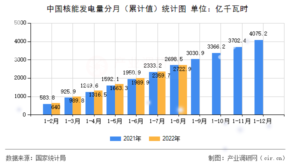 中國核能發電量分月（累計值）統計圖