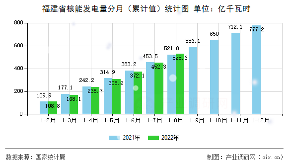 福建省核能發電量分月（累計值）統計圖