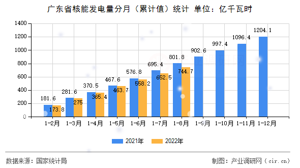 廣東省核能發電量分月（累計值）統計
