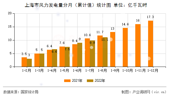 上海市風力發電量分月（累計值）統計圖