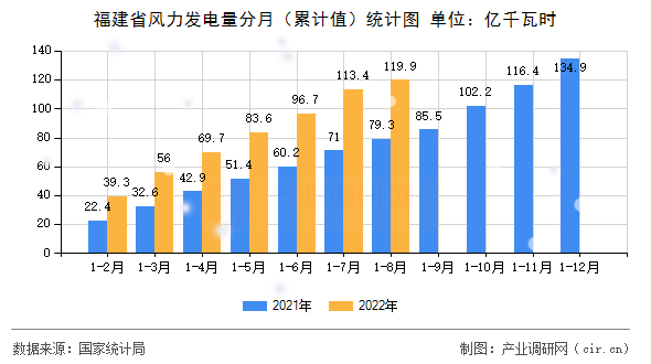 福建省風力發電量分月（累計值）統計圖