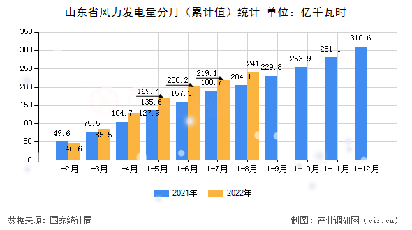 山東省風(fēng)力發(fā)電量分月（累計值）統(tǒng)計